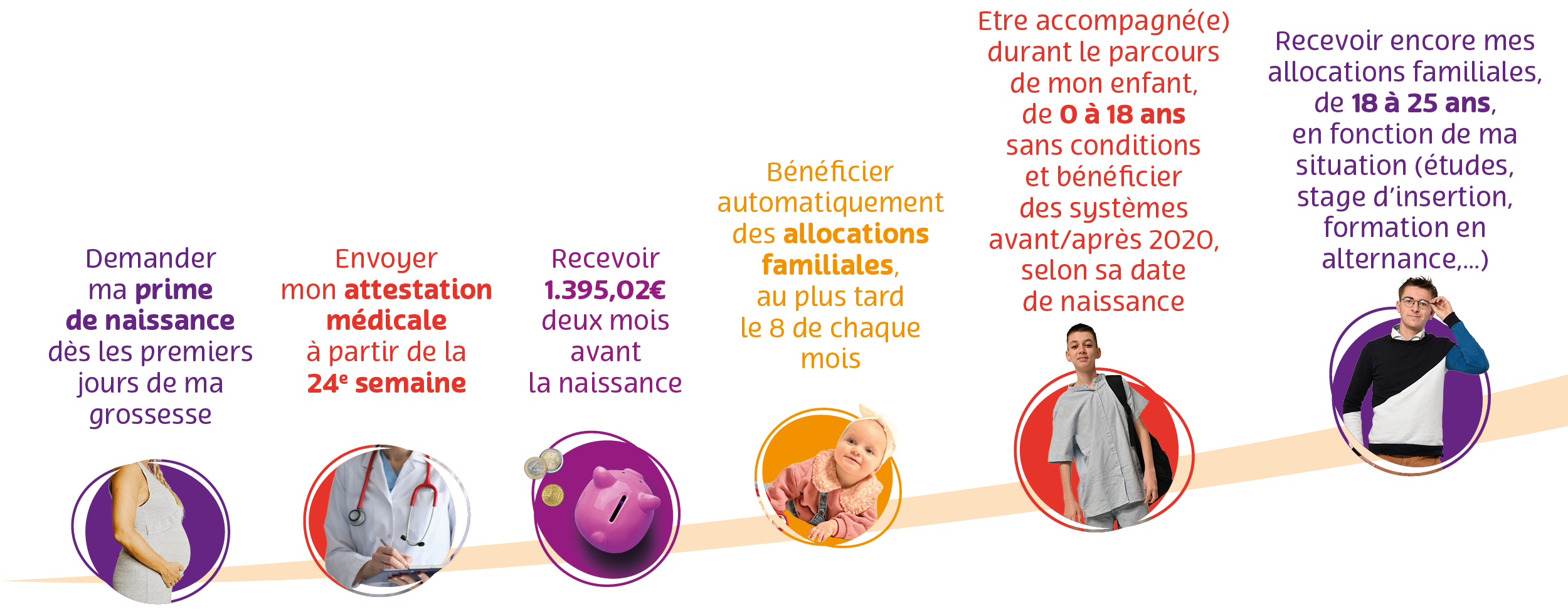 ligne du temps allocations familiales
